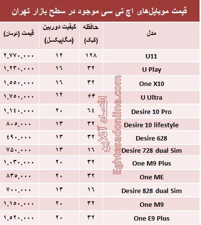 مظنه موبایل‌های اچ‌تی‌سی در بازار؟ +جدول