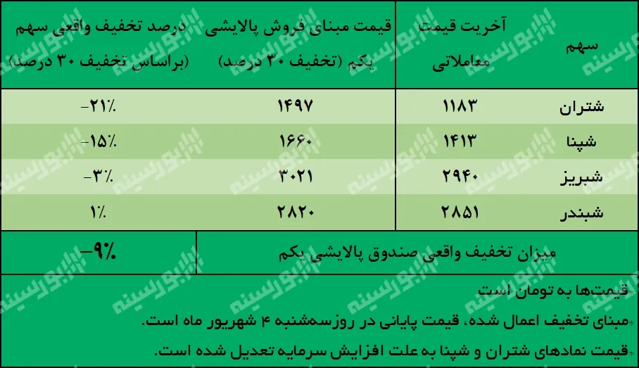سهامداران پالایش یکم چقدر ضرر کردند؟