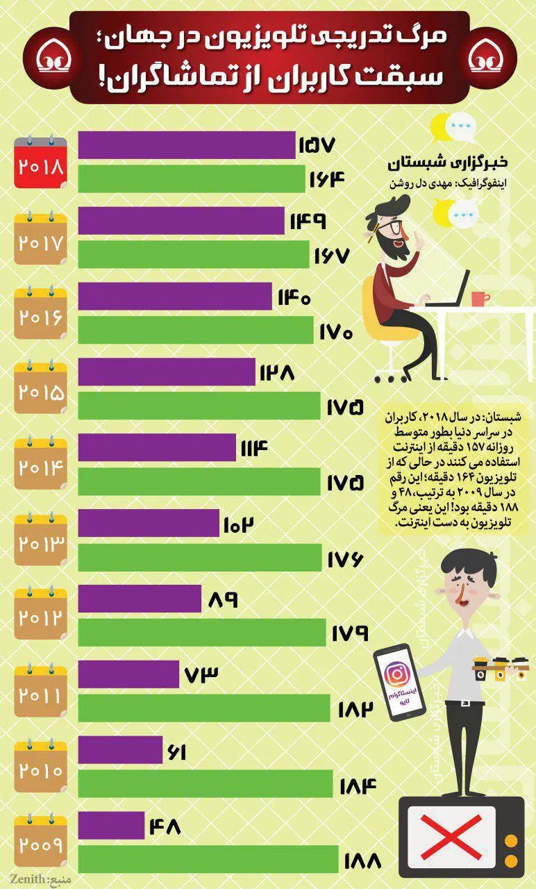 مرگ تدریجی تلویزیون در جهان +اینفوگرافیک