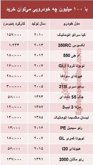 با 100 میلیون‌ چه خودرویی می‌توان خرید؟ +جدول
