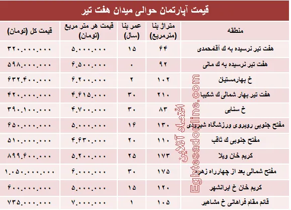 قیمت واحد مسکونی حوالی میدان هفت تیر؟ +جدول