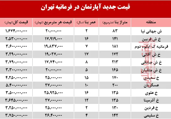 آپارتمان در فرمانیه تهران متری چند؟ +جدول