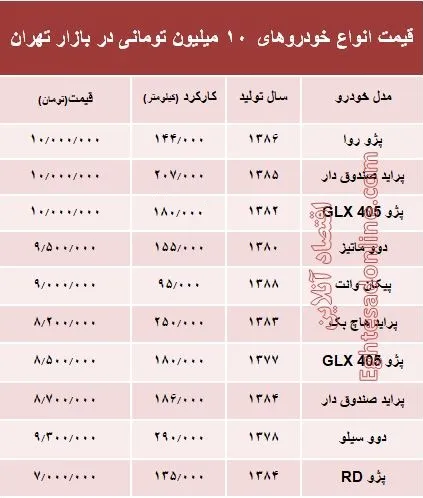 با ۱۰ میلیون هم می‌توان خودرو خرید؟ +جدول