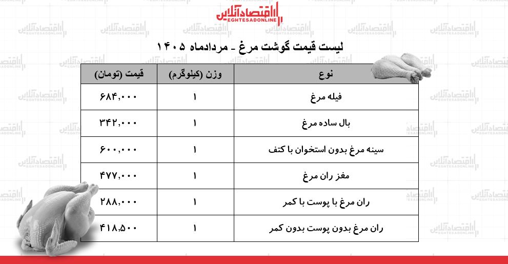 قیمت جدید گوشت مرغ امروز ۲۷ مرداد ۱۴۰۵ | ران مرغ کیلویی چند شد؟ + جدول قیمت جدید گوشت مرغ امروز ۲۷ مرداد ۱۴۰۵ | ران مرغ کیلویی چند شد؟ + جدول