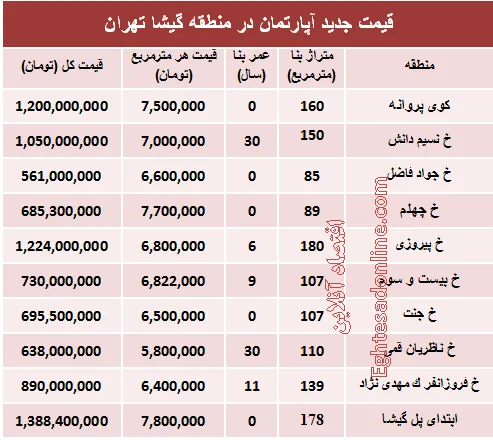 مظنه آپارتمان در منطقه گیشا؟ +جدول
