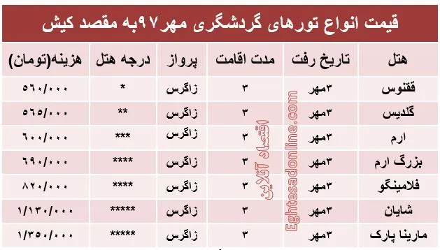 برای سفر به کیش چقدر باید هزینه کرد؟
