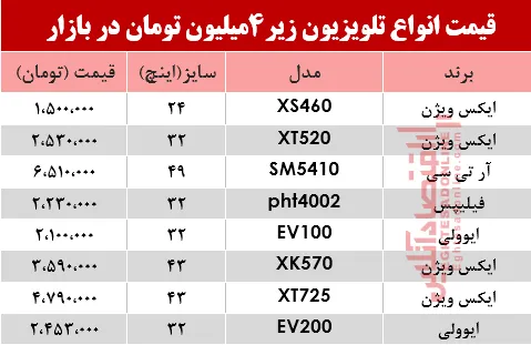 ارزان قیمت‌ترین تلویزیون‌های بازار چند؟ +جدول