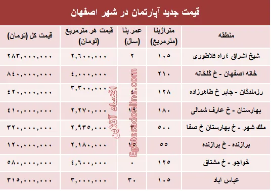 نرخ قطعی آپارتمان در اصفهان؟ +جدول