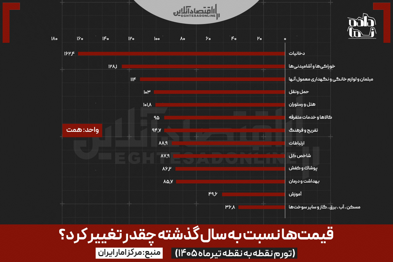 تورم ۱۰۰ درصدی اقتصاد ایران دو ماهه شد | ارزانی بیسابقه گوشت بعد از ۸سال تورم ۱۰۰ درصدی اقتصاد ایران دو ماهه شد | ارزانی بیسابقه گوشت بعد از ۸سال