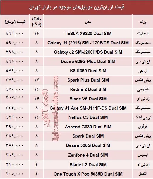 ارزان ترین موبایل‌های‌ بازار کدامند؟ +جدول