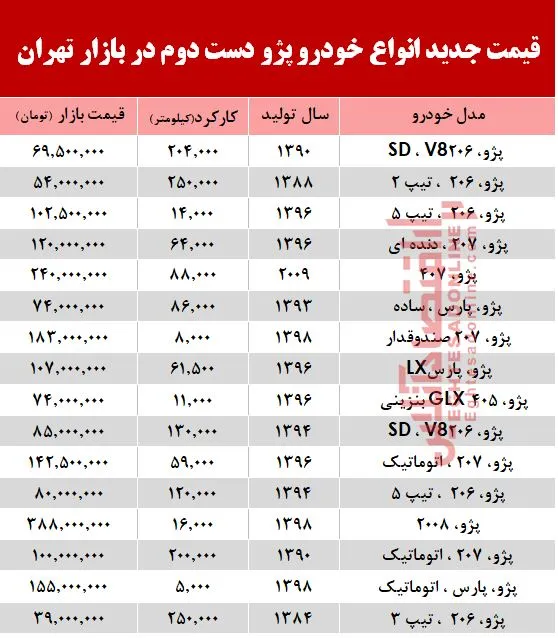 قیمت خودرو  پژو دست دوم در بازار تهران +جدول