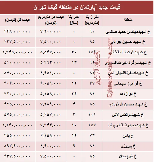 مظنه آپارتمان در منطقه گیشا؟ +جدول