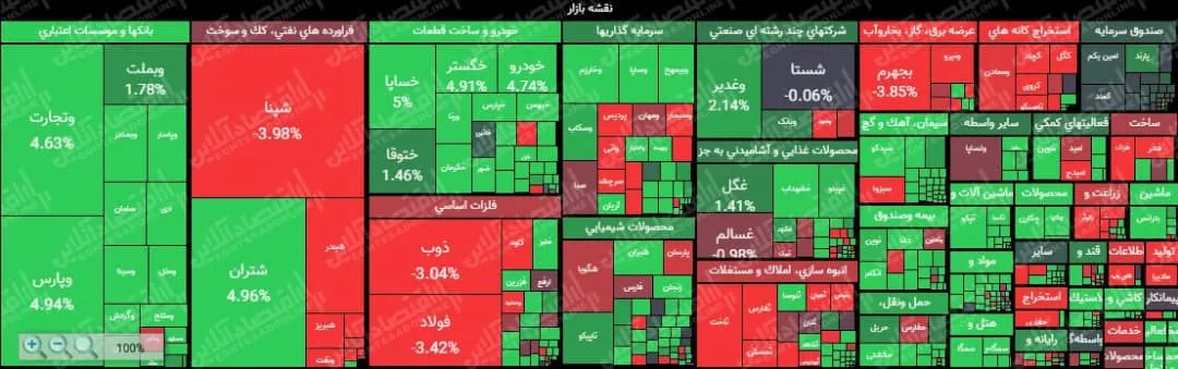 سبز پوشی شاخص کل با قرارگیری در کانال  یک‌میلیون و ۲۰۰هزار واحد