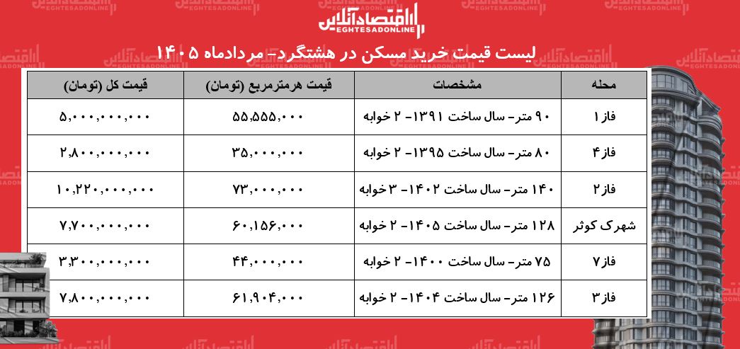لیست قیمت خرید مسکن در هشتگرد | قیمت هر متر آپارتمان در فازهای مختلف این منطقه چقدر است؟ + جدول مردادماه ۱۴۰۵ لیست قیمت خرید مسکن در هشتگرد | قیمت هر متر آپارتمان در فازهای مختلف این منطقه چقدر است؟ + جدول مردادماه ۱۴۰۵