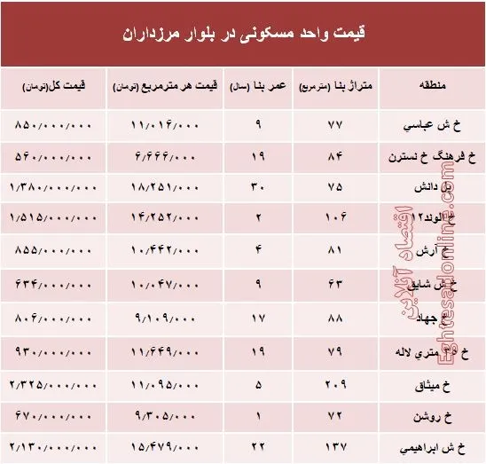 قیمت آپارتمان در بلوار مرزداران؟ +جدول