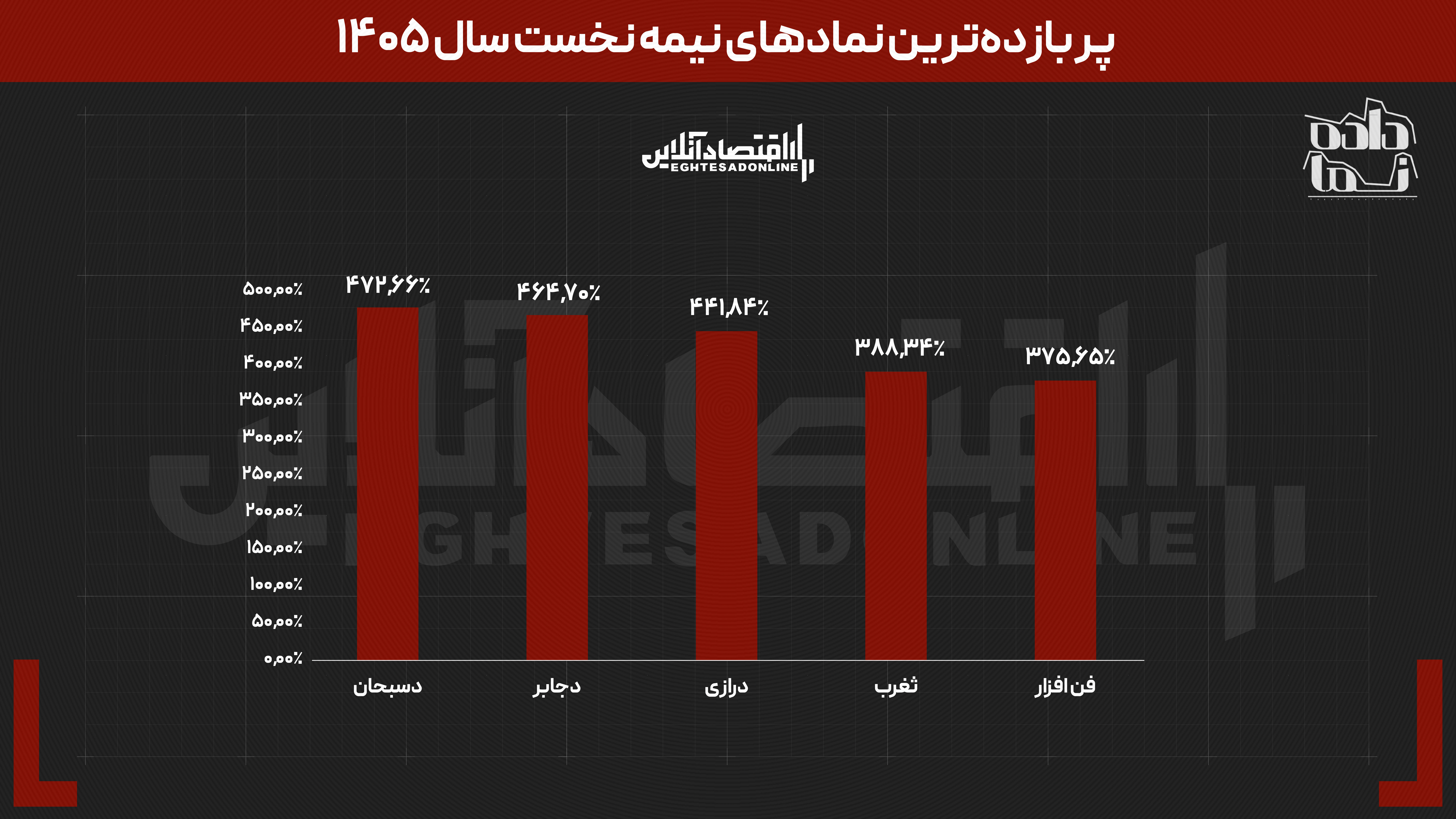 داستان بورس در نیمه نخست سال ۱۴۰۵ | از توقف ۸۰ روزه تا بازدهی نزدیک به ۵۰۰ درصدی برخی نمادها داستان بورس در نیمه نخست سال ۱۴۰۵ | از توقف ۸۰ روزه تا بازدهی نزدیک به ۵۰۰ درصدی برخی نمادها