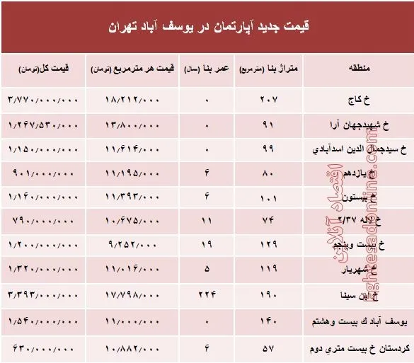 مظنه آپارتمان در منطقه  یوسف آباد؟ +جدول