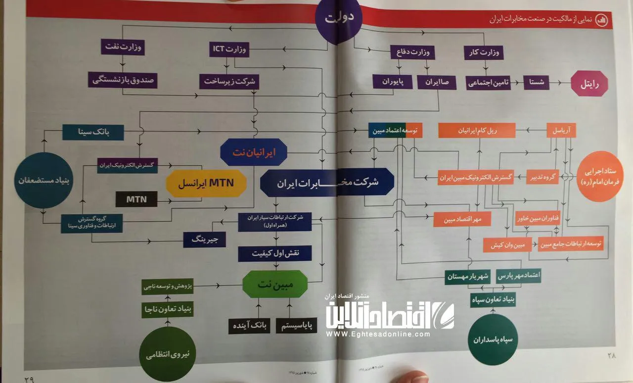 مالکیت در صنعت مخابرات ایران +اینفوگرافیک