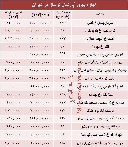 مظنه رهن آپارتمان نوساز در تهران؟ +جدول