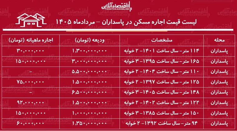 لیست قیمت اجاره مسکن در پاسداران | رهن و اجاره آپارتمان ۲ خوابه در این منطقه چقدر هزینه دارد؟ + جدول مردادماه ۱۴۰۵