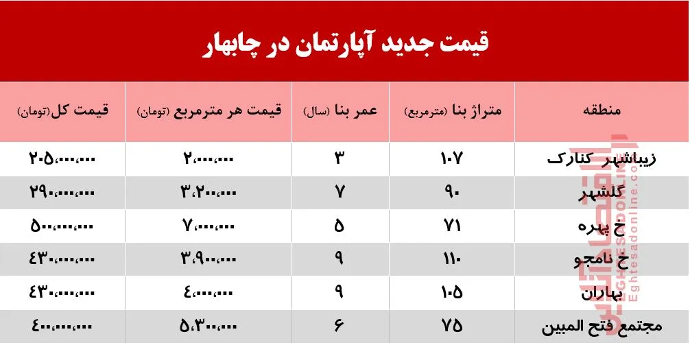 قیمت جدید آپارتمان در چابهار +جدول