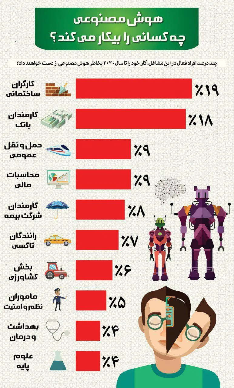 هوش مصنوعی چه کسانی را بیکار می‌کند؟ +اینفوگرافیک