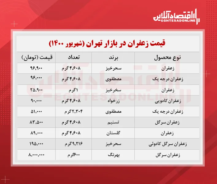 قیمت جدید زعفران در بازار (شهریور 1400) + جدول