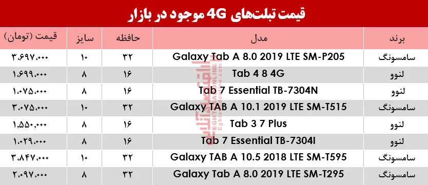 قیمت انواع تبلت&zwnj;های 4G موجود در بازار؟ +جدول
