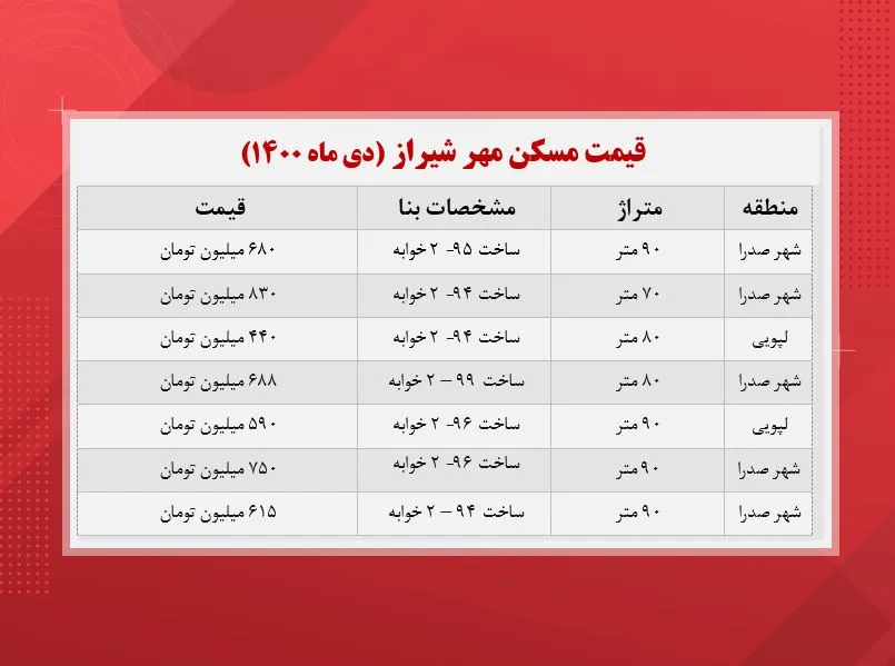 مسکن مهر شیراز چند؟ (جدول)