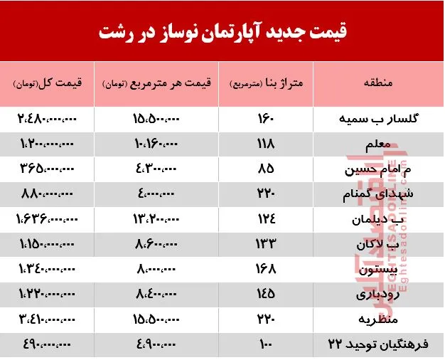 آپارتمان در رشت چند؟ +جدول
