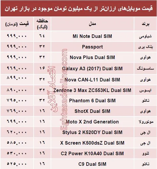 با یک‌میلیون‌تومان چه موبایلی بخریم؟ +مشخصات