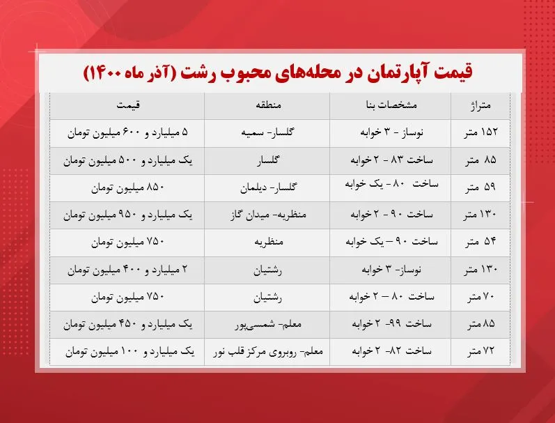 قیمت مسکن در رشت ( محبوب‌ترین محلات)