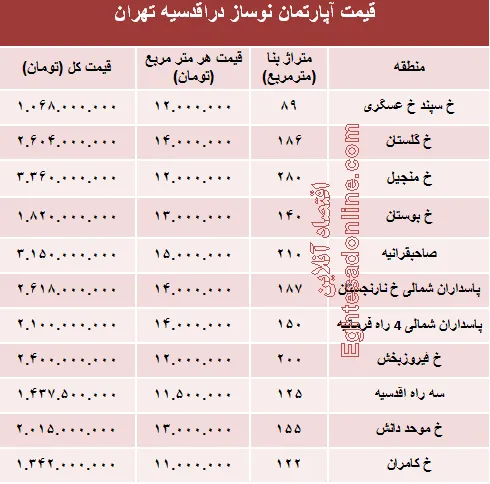 مظنه نوساز در منطقه اقدسیه؟ +جدول