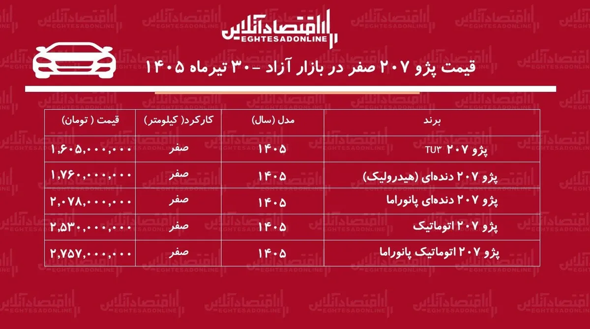 کاهش قیمت پژو ۲۰۷ در بازار/ پژو ۲۰۷ از قله قیمتی فاصله گرفت+ جدول تیرماه ۱۴۰۵