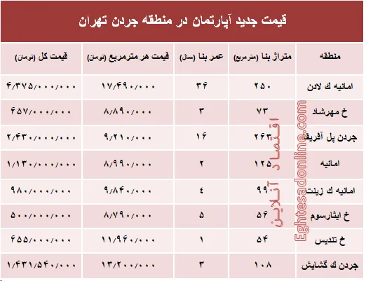 نرخ قطعی فروش واحد مسکونی در جردن ؟ +جدول