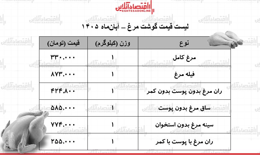 قیمت جدید گوشت مرغ امروز سه‌شنبه 5 آبان 1405 / مرغ کامل کیلویی چند شد؟ + جدول