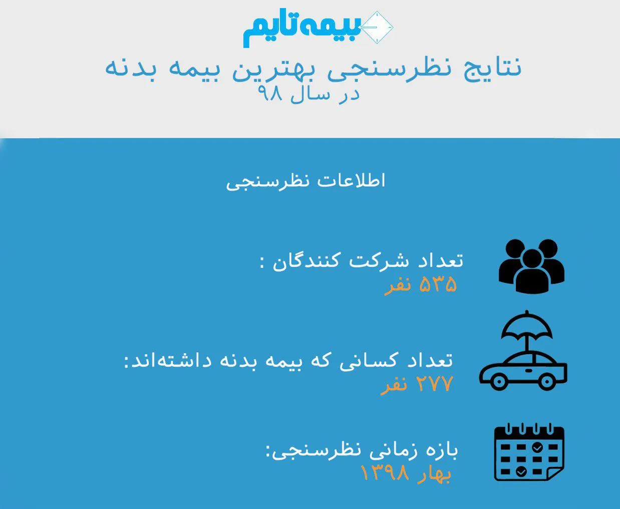 نتایج نظرسنجی بهترین بیمه بدنه خودرو