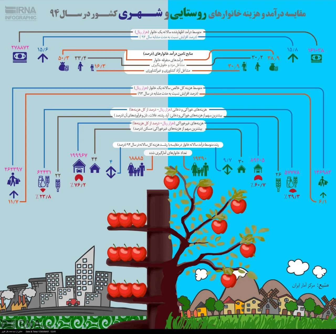 مقایسه درآمد و هزینه خانوارهای روستایی و شهری در سال٩۴ +اینفوگرافیک