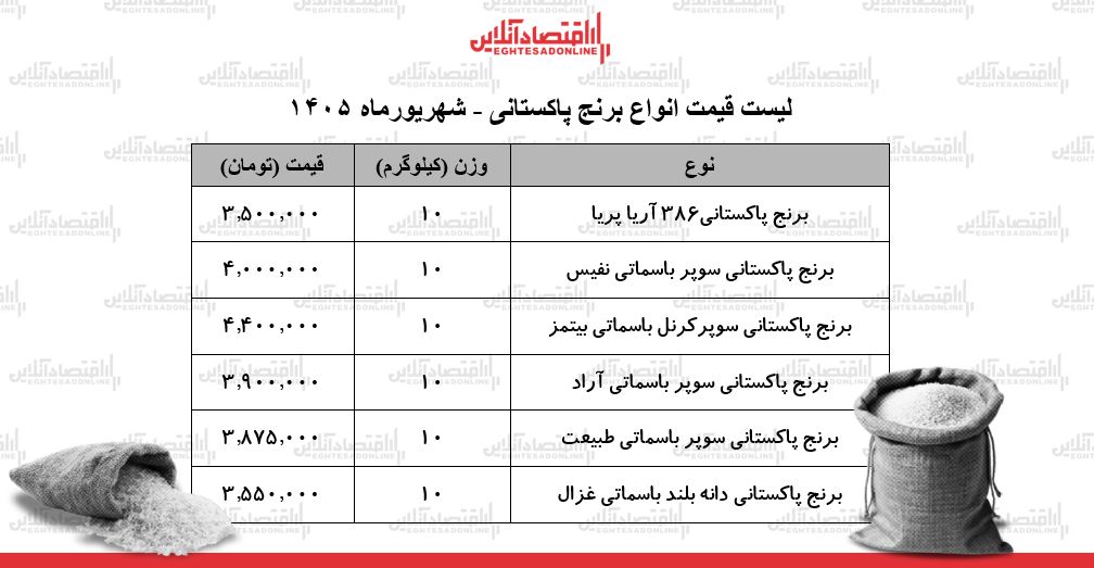 لیست قیمت انواع برنج پاکستانی در بازار | برنج سوپر باسماتی درجه یک کیلویی چند شد؟ + جدول ۶ شهریور ۱۴۰۵ لیست قیمت انواع برنج پاکستانی در بازار | برنج سوپر باسماتی درجه یک کیلویی چند شد؟ + جدول ۶ شهریور ۱۴۰۵