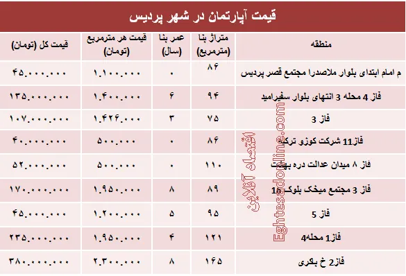 نرخ قطعی مسکن در شهر پردیس؟ +جدول