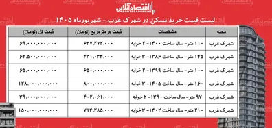 لیست-قیمت-خرید-مسکن-در-شهرک-غرب-میانگین-قیمت-خرید-هر-متر-آپارتمان-در-این-منطقه-چقدر-است-جدول-شهریورماه-1405