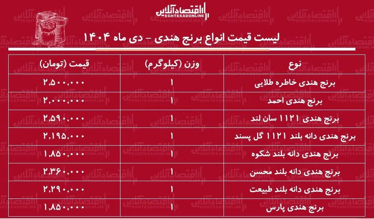 لیست قیمت انواع برنج هندی دی ۱۴۰۴ / کیسه ۱۰ کیلویی برنج هندی محسن، خاطره، طبیعت و...چند شد؟ + جدول