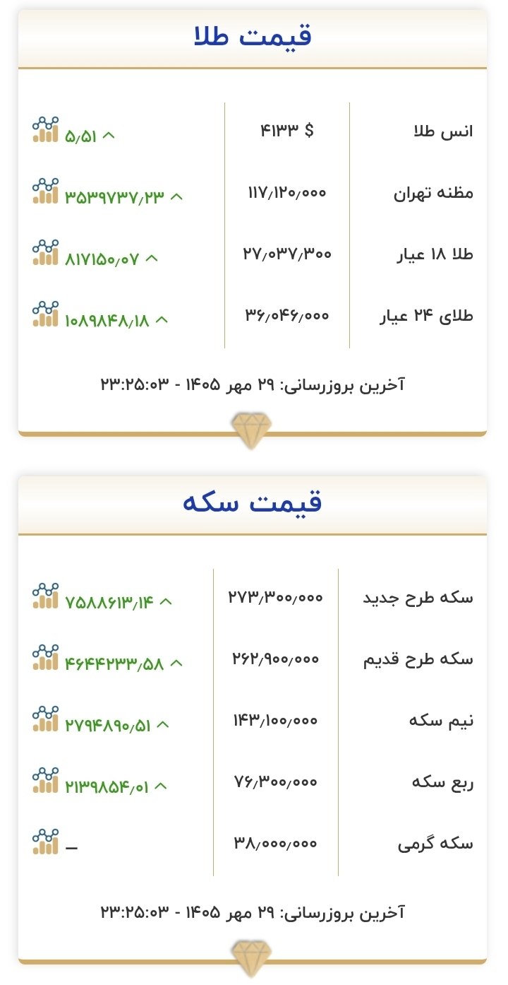 فوری/ افزایش ناگهانی قیمت طلا در معاملات شبانه