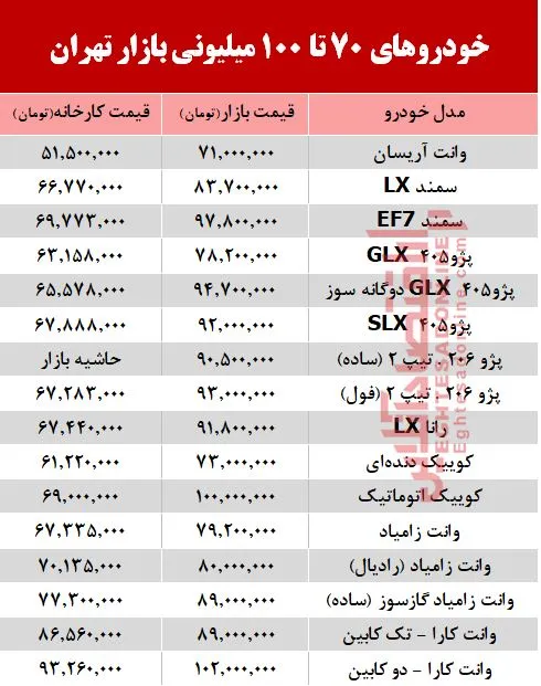 خودروهای زیر 100میلیون بازار تهران +جدول