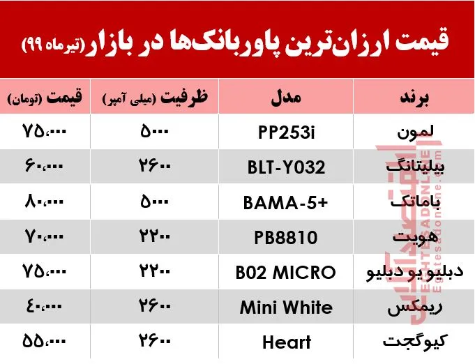 قیمت ارزان‌ترین پاوربانک در بازار +جدول