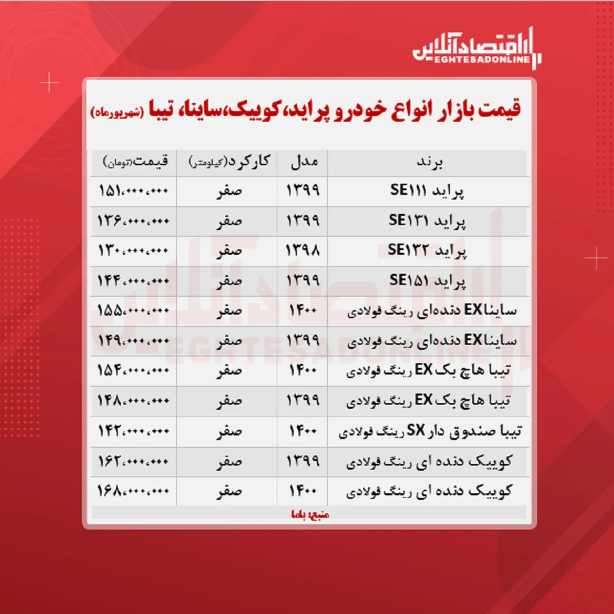 پراید ۱۵۱میلیون شد/ قیمت ساینا، کوییک و تیبا + جدول