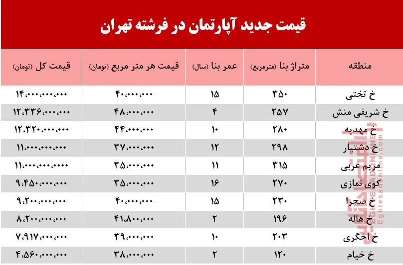 قیمت آپارتمان در منطقه فرشته چند؟ +جدول