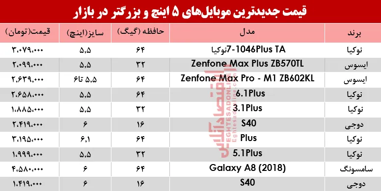 قیمت موبایل‌های ۵اینچ و بالاتر در بازار؟ +جدول