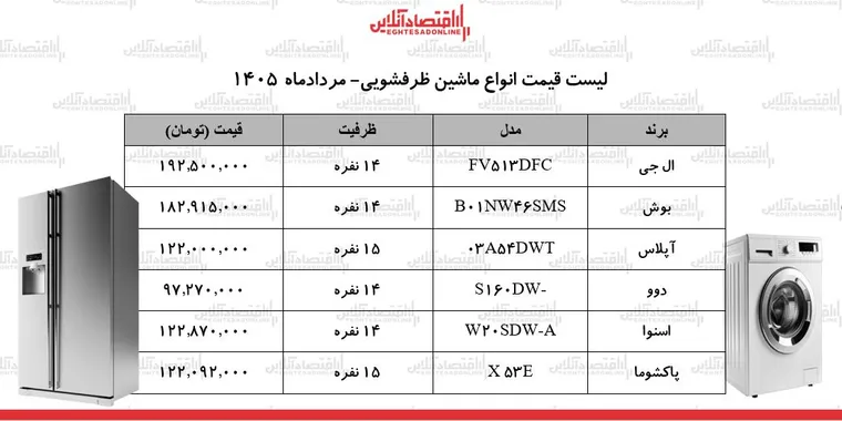 قیمت جدید انواع ماشین ظرفشویی در بازار | ماشین ظرفشویی ایرانی و خارجی چند شد؟ + جدول ۱۷ مرداد ۱۴۰۵