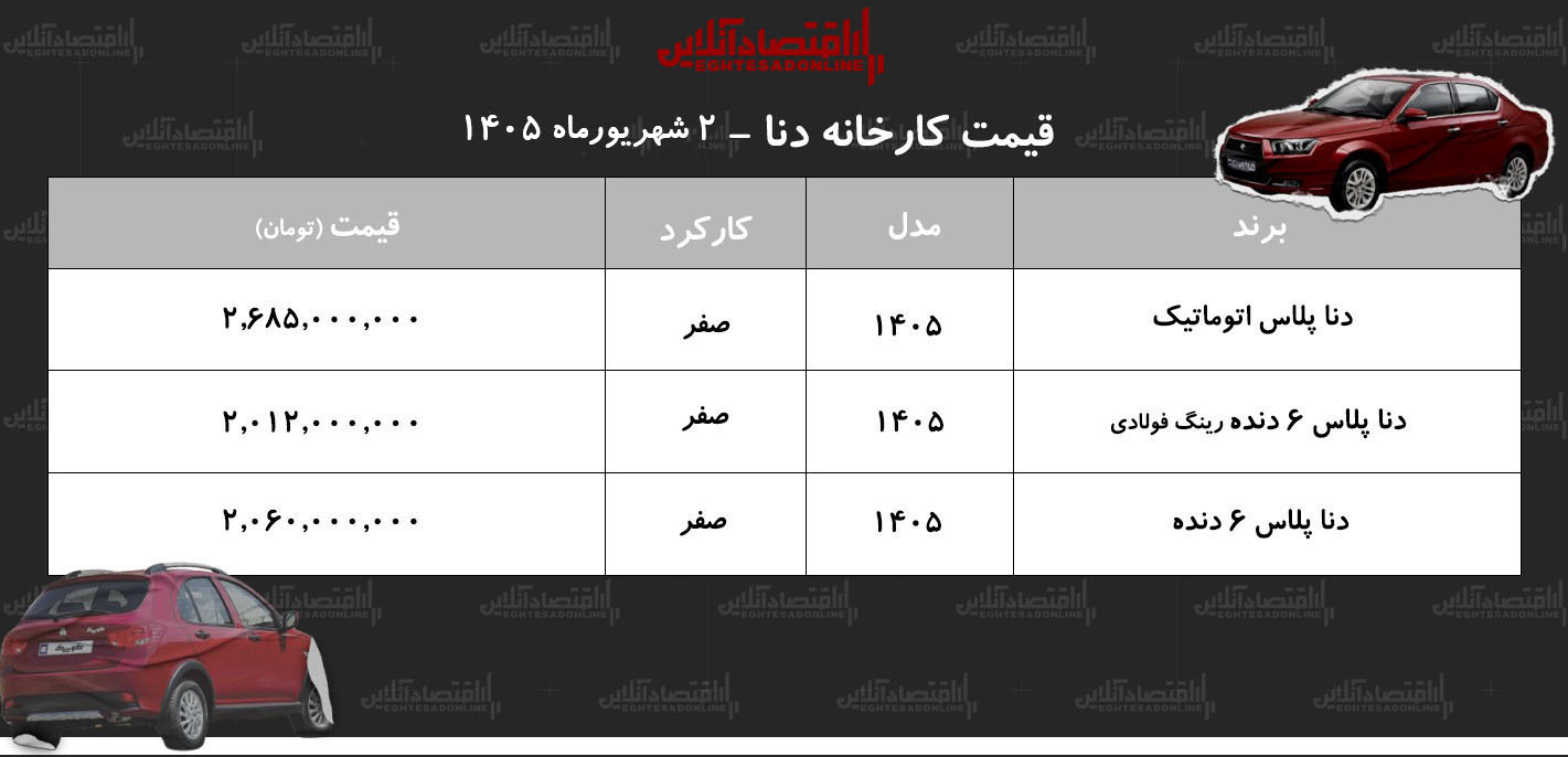 قیمت جدید کارخانه دناپلاس اعلام شد+ جدول شهریورماه ۱۴۰۵ قیمت جدید کارخانه دناپلاس اعلام شد+ جدول شهریورماه ۱۴۰۵